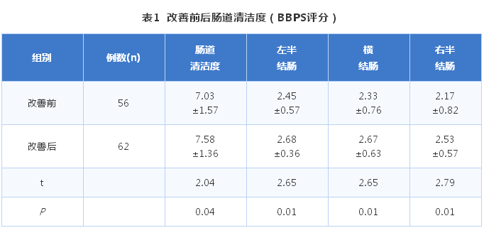 基于FMEA優化住院患者消化道內鏡診療相關流程