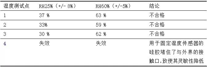 基于六西格瑪方法提高數(shù)字濕度計的精確性