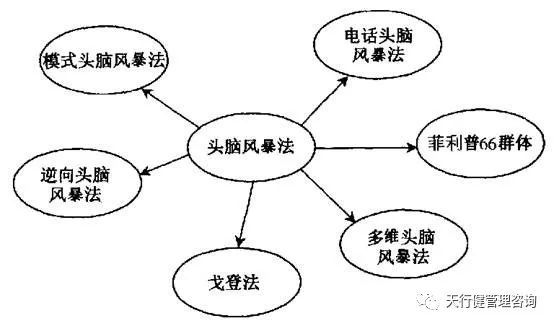 如何運(yùn)用頭腦風(fēng)暴法進(jìn)行六西格瑪設(shè)計(jì)