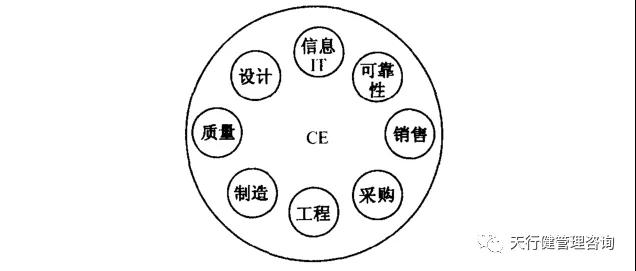 六西格瑪設(shè)計(jì) | 如何運(yùn)用并行工程（CE）