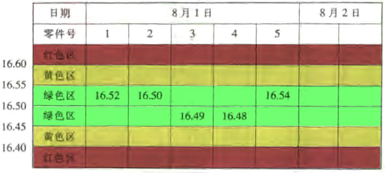 預先控制圖的介紹與使用