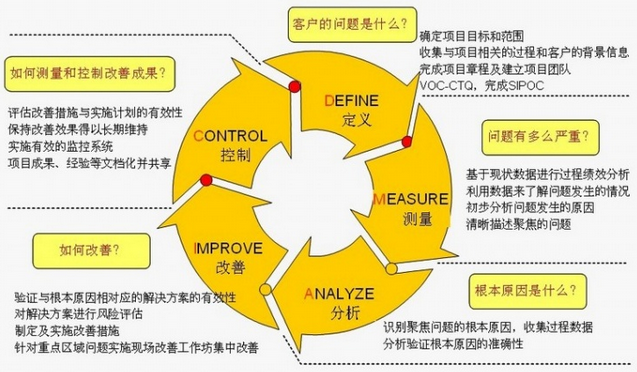 六西格瑪的測量當前績效與界定階段的注意事項