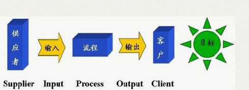 企業(yè)如何界定六西格瑪設計項目/過程的范圍