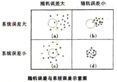 什么是量測(cè)誤差？