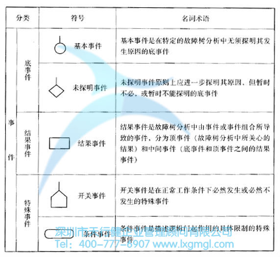 故障樹中事件及符號 什么是故障樹(FT)