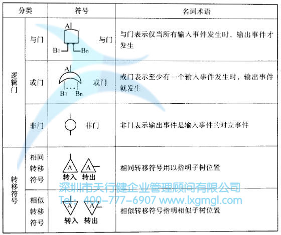 故障樹中的邏輯關系及符號 什么是故障樹(FT)