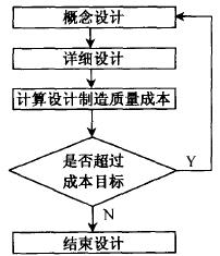 如何進(jìn)行低成本設(shè)計