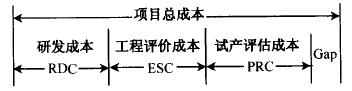 如何進(jìn)行六西格瑪設(shè)計項目的成本管理