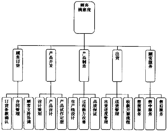 辮別企業(yè)的核心業(yè)務(wù)流程，選擇合適的改進(jìn)流程