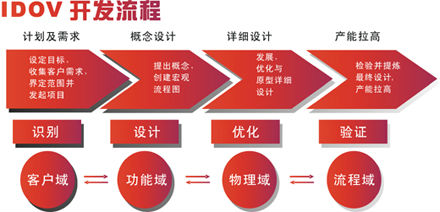 六西格瑪設計的六大優(yōu)勢
