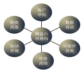 精益六西格瑪管理哲學的體現(xiàn)