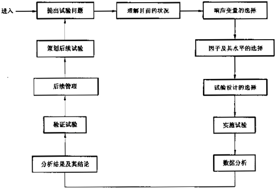 六西格瑪試驗(yàn)設(shè)計(jì)（DOE）的設(shè)計(jì)流程