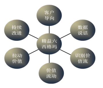 精益6西格瑪的秘密