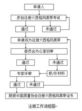  2017年度中國質量協會六西格瑪黑帶注冊通知