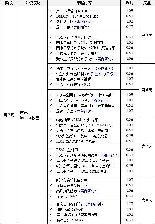 11月份六西格瑪綠帶升黑帶課程培訓10天