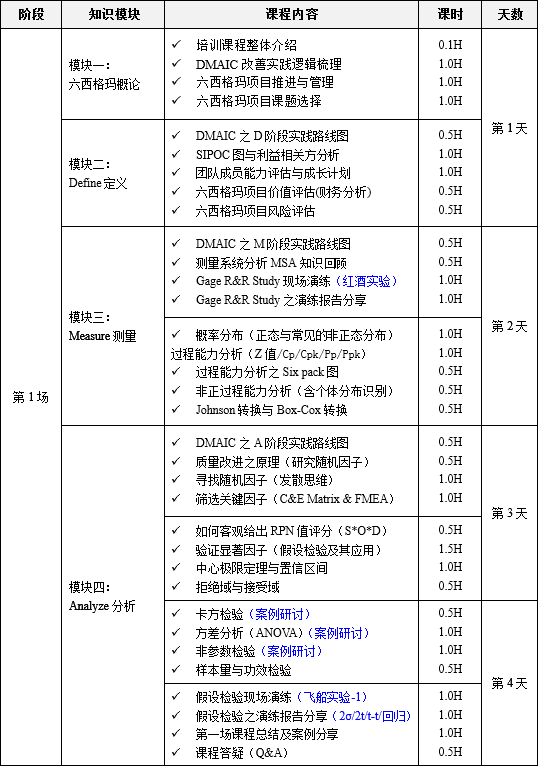 11月份六西格瑪綠帶升黑帶課程培訓10天