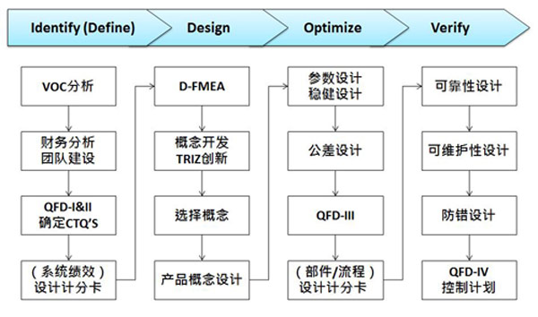 研發(fā)部門實施DFSS培訓(xùn)的必要性，DFSS咨詢有什么優(yōu)勢？