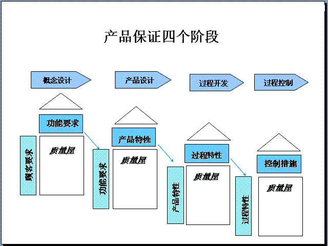 六西格瑪工具之QFD經典案例解說